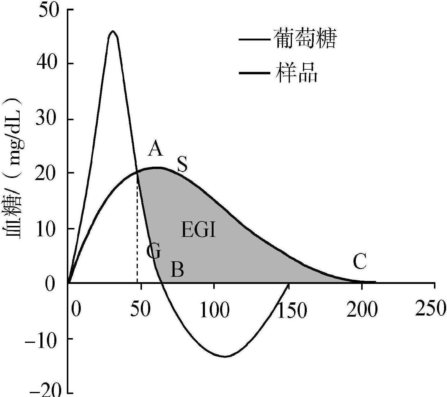 四、緩慢消化淀粉的體內外測定方法